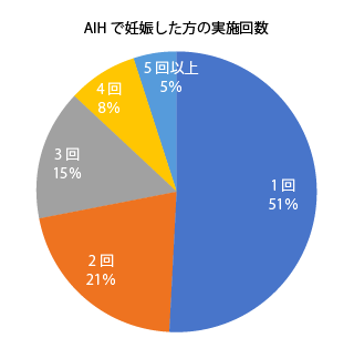 AIHで妊娠した方の実施回数 1回51%、2回21%、3回15%、4回8%、5回以上5%