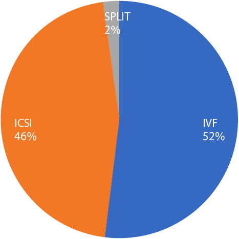 IVF52%、ICSI46%、Split2%