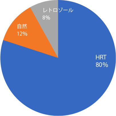 HRT80%、自然12%、レトロゾール8%