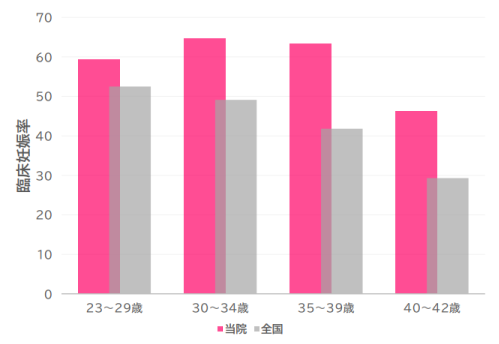 移植当たり妊娠率